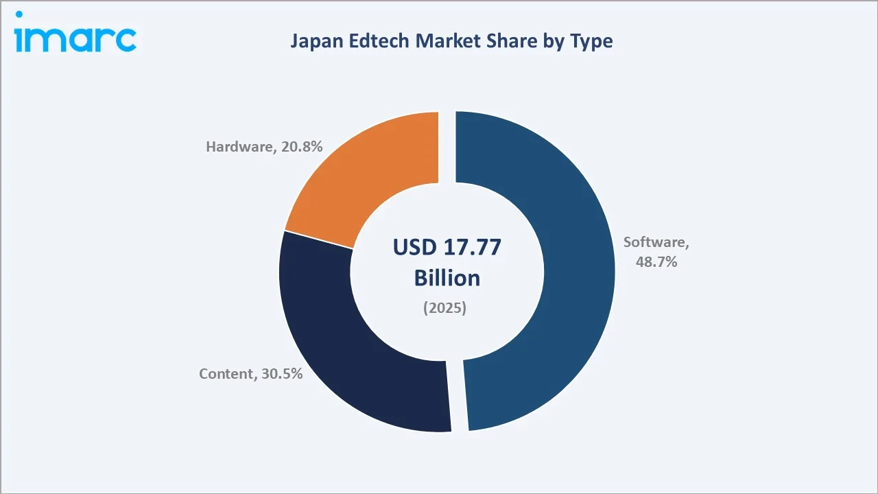 Japan Edtech Market By Type