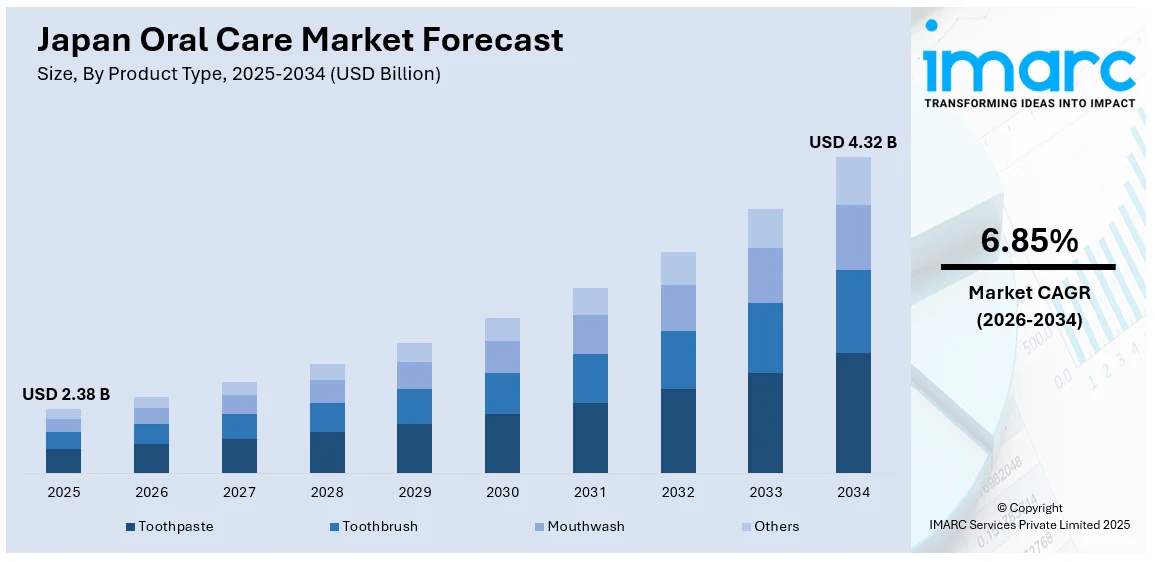 Japan Oral Care Market Size