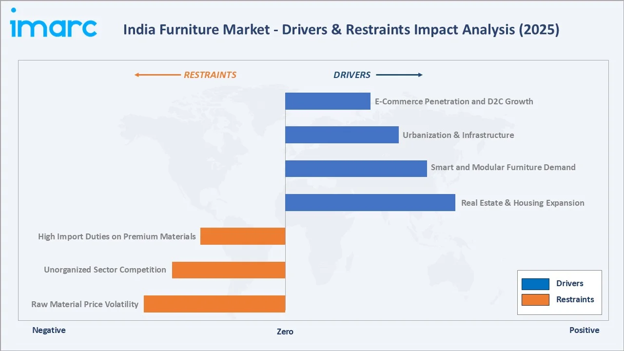 India Furniture Market Drivers & Restraints