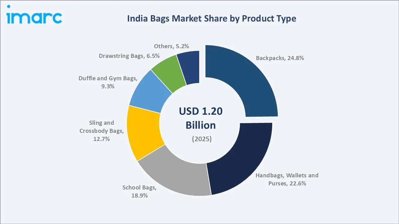 India Bags Market By Product Type