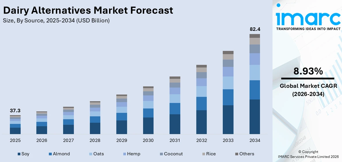 Dairy Alternatives Market Size