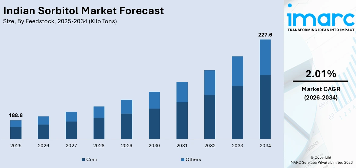 Indian Sorbitol Market Size