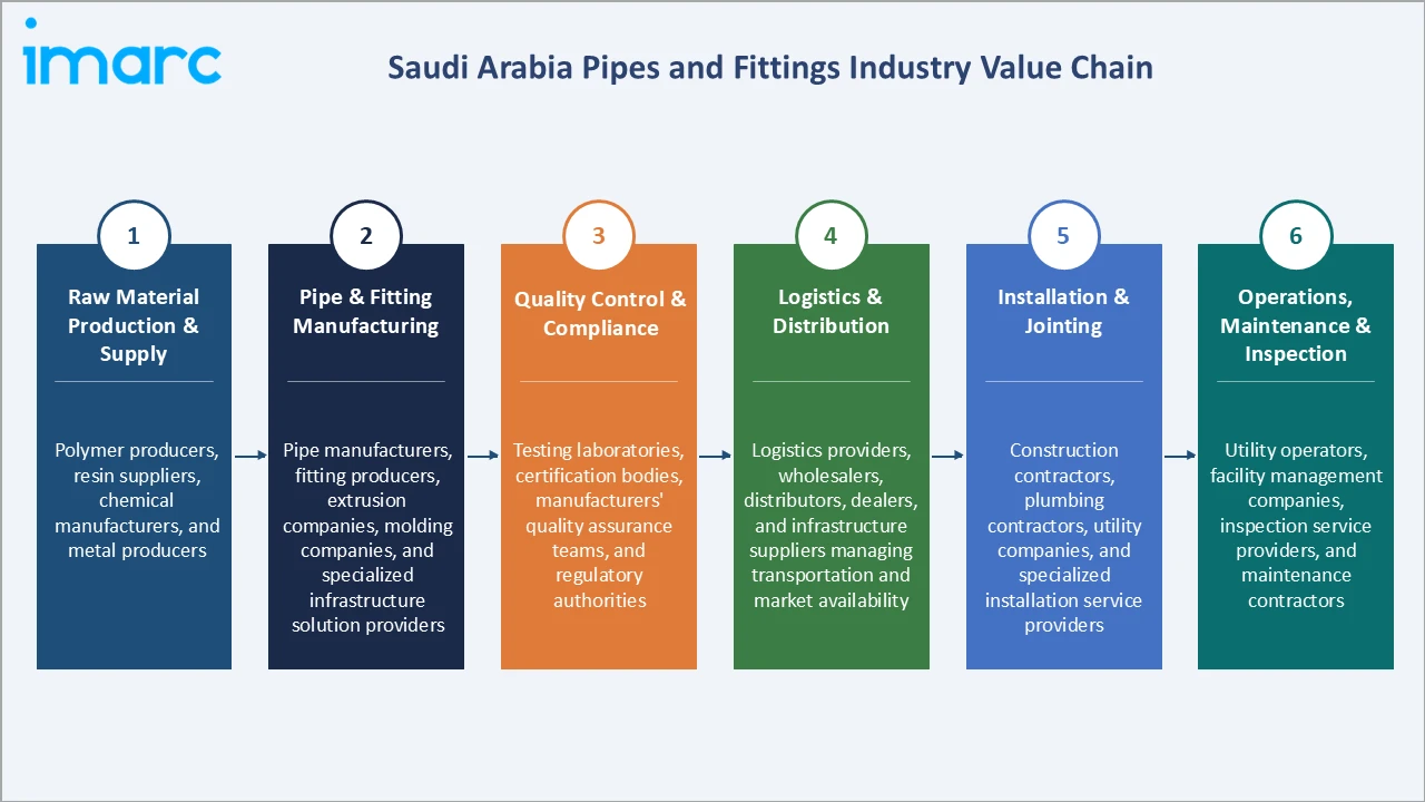 Saudi Arabia Pipes and Fittings Market Industry Value Chain