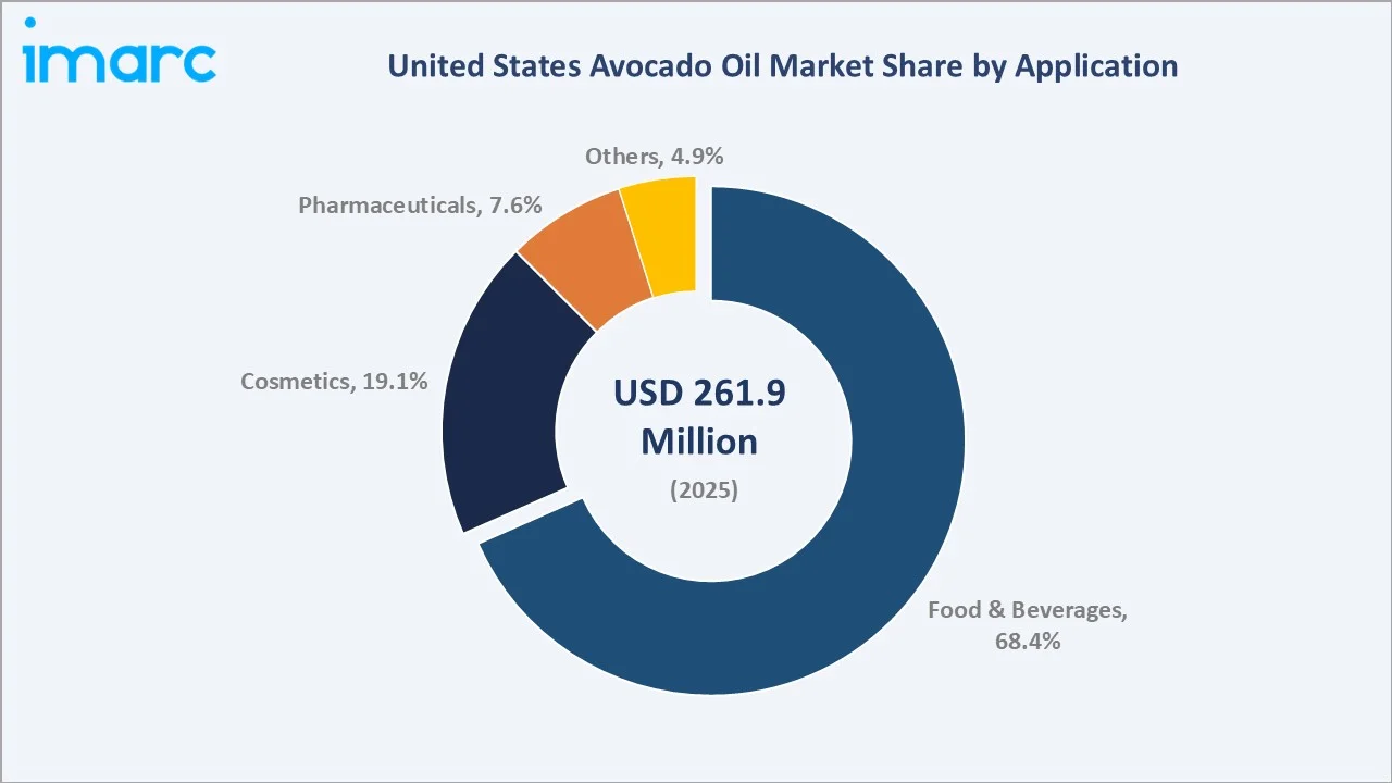 United States Avocado Oil Market By Application