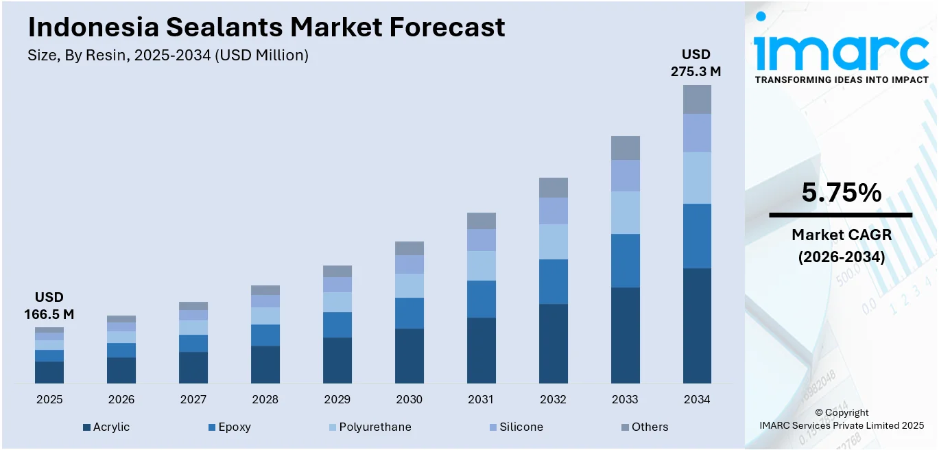 Indonesia Sealants Market Size