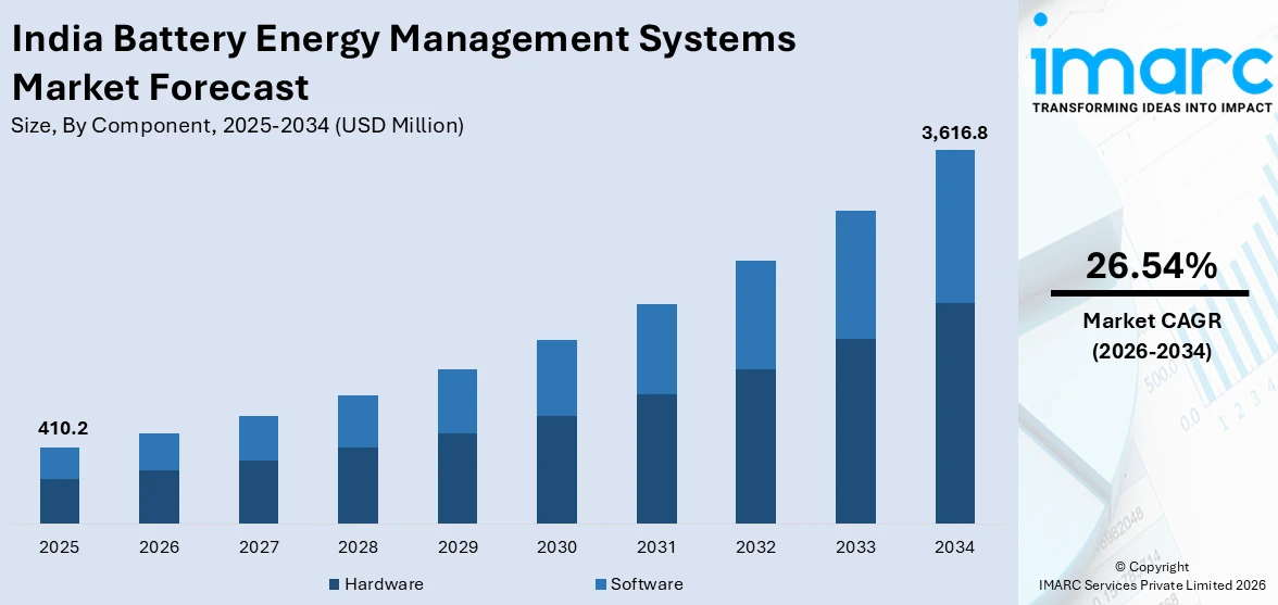 India Battery Energy Management Systems Market Size