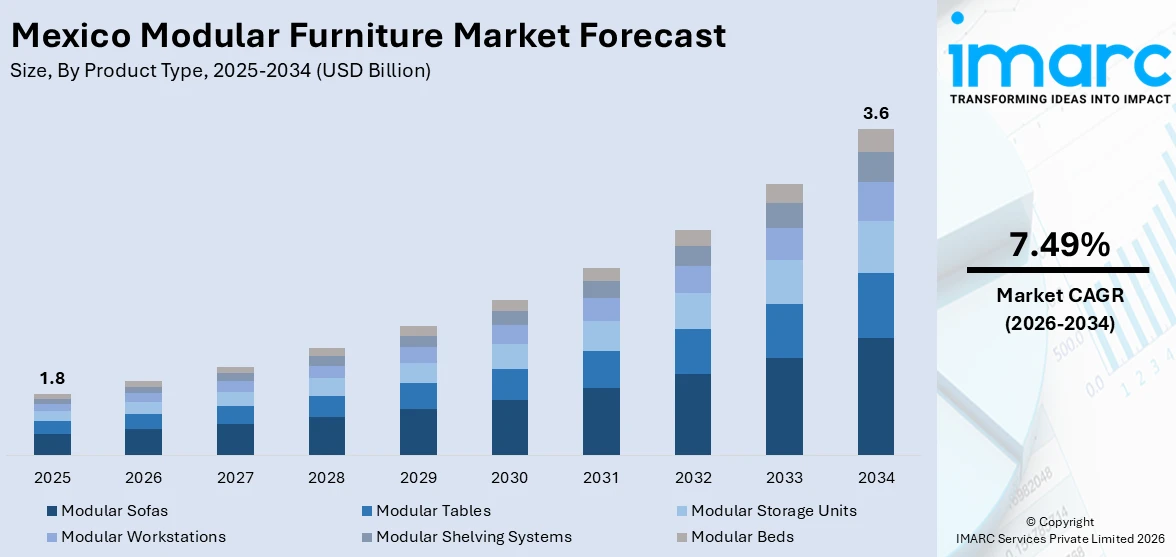 Mexico Modular Furniture Market Size