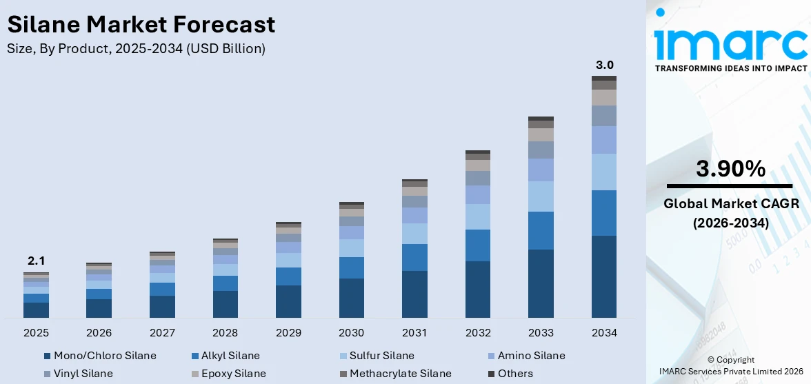 Silane Market Size