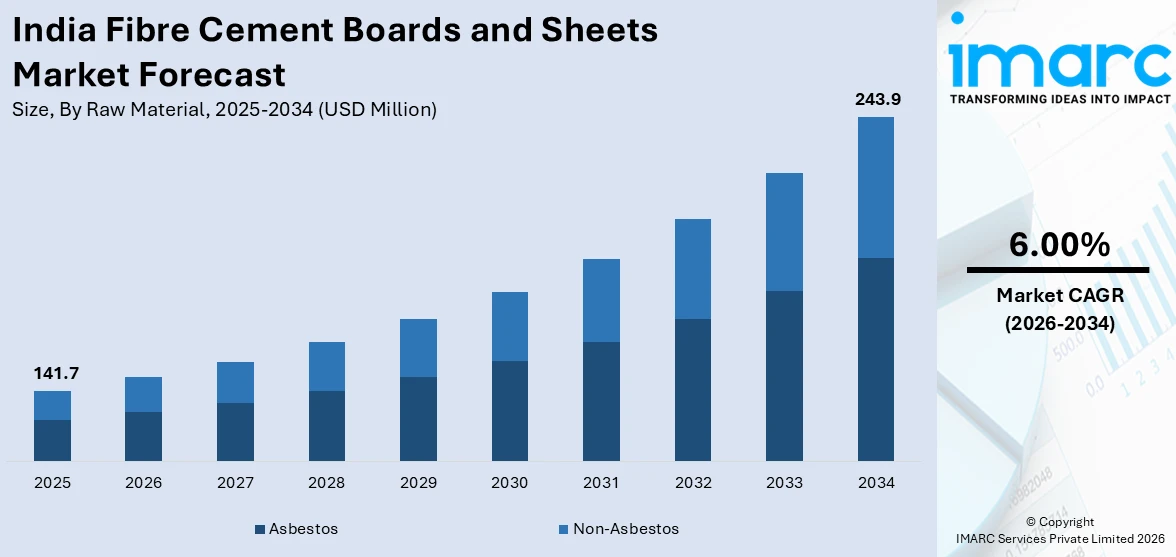 India Fibre Cement Boards and Sheets Market Size