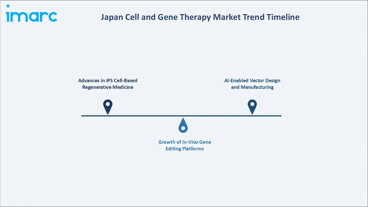 Japan Cell and Gene Therapy Market Trend Timeline