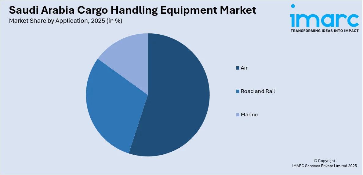 Saudi Arabia Cargo Handling Equipment Market by Application