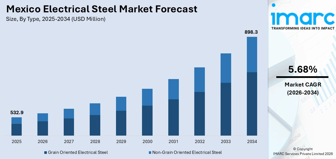 Mexico Electrical Steel Market Size