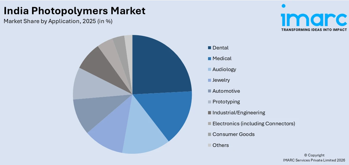 India Photopolymers Market By Application