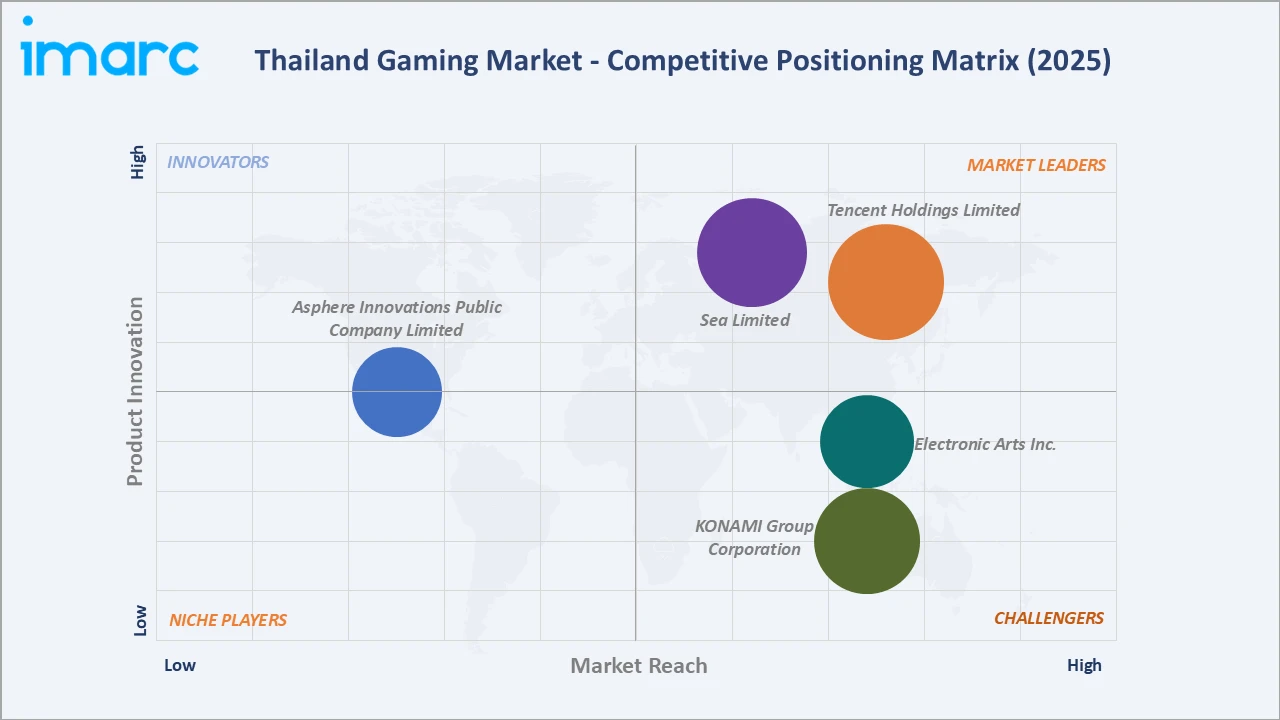 Thailand Gaming Market Competitive Positioning Matrix