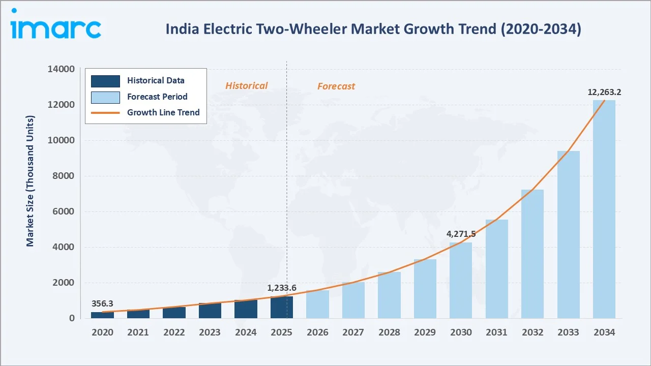 India Electric Two-Wheeler Market Growth Trend
