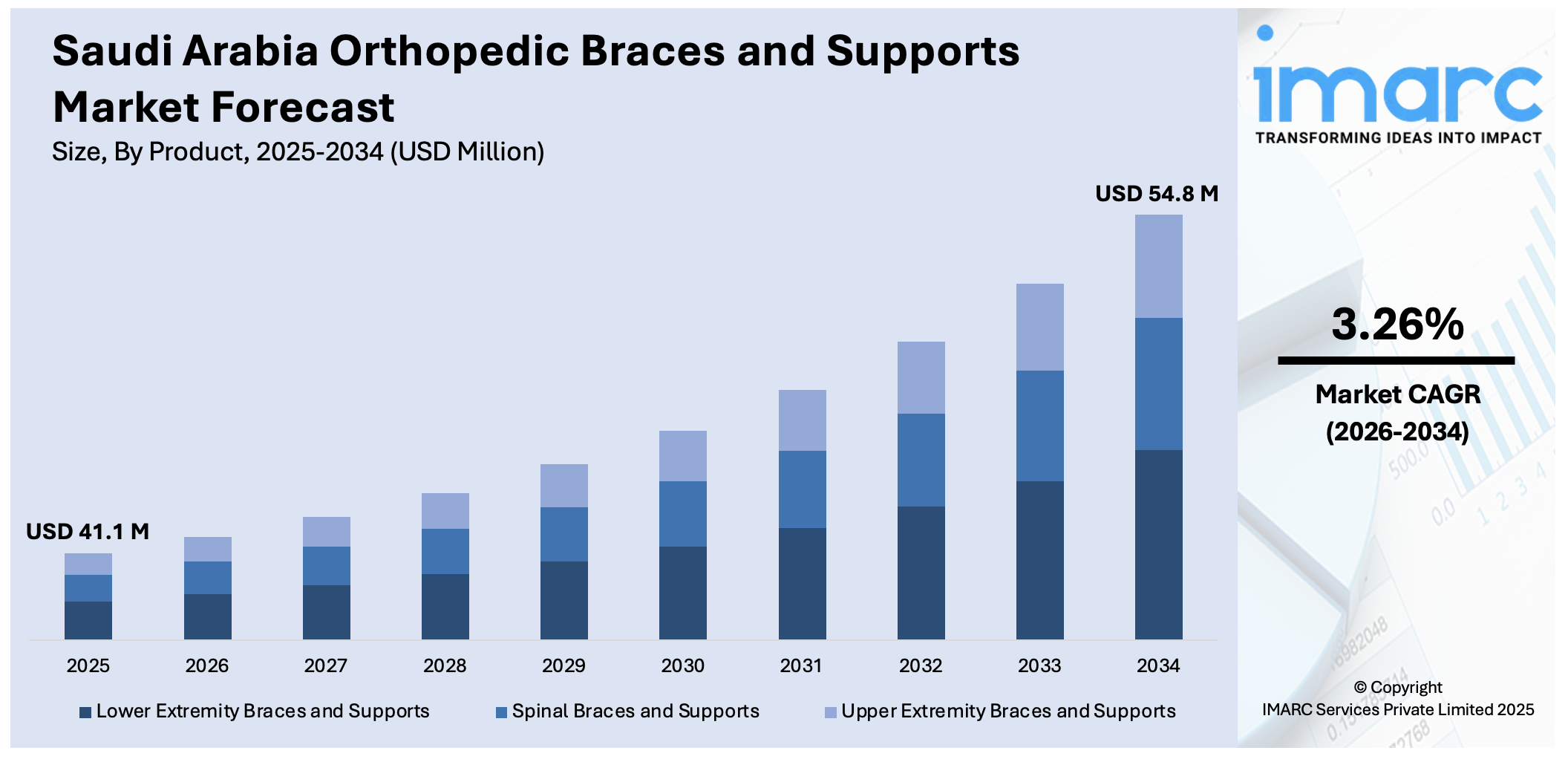 Saudi Arabia Orthopedic Braces and Supports Market Size