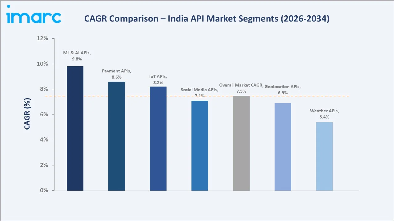 India API Market CAGR Comparison