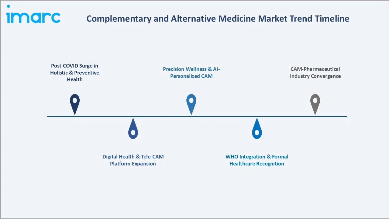 Complementary and Alternative Medicine Market Trend Timeline