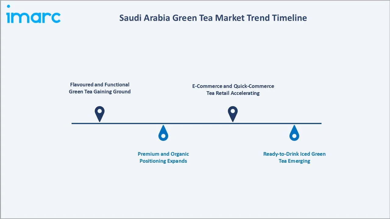 Saudi Arabia Green Tea Market Trend Timeline