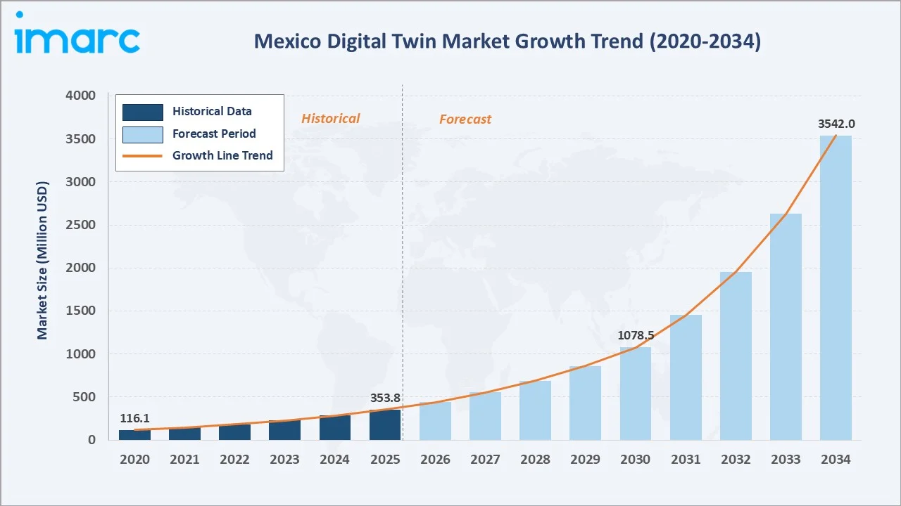Mexico Digital Twin Market Growth Trend