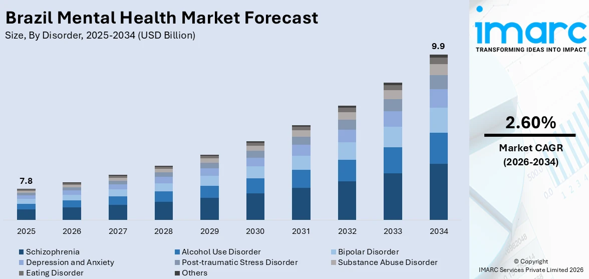 Brazil Mental Health Market Size