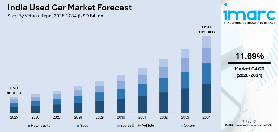 India Used Car Market Size