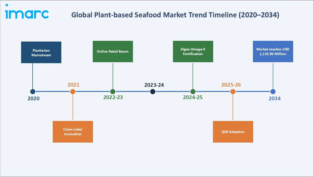 Plant-based Seafood Market Trend Timeline
