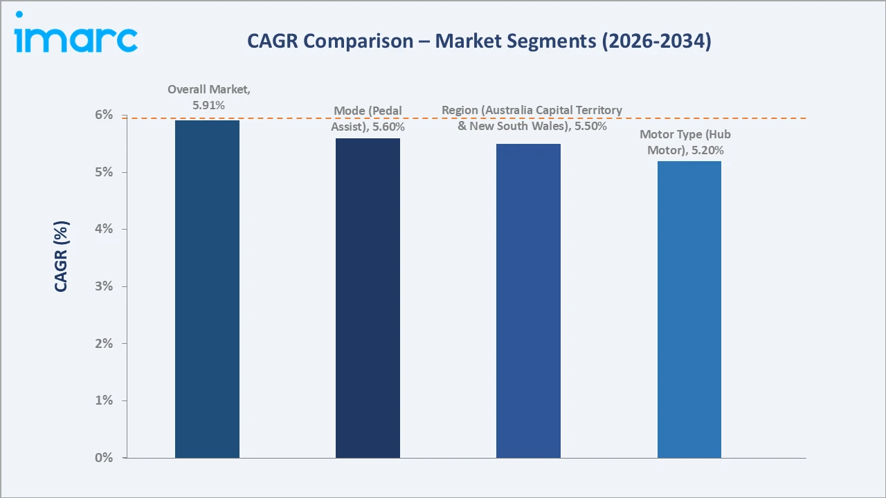 Australia E-Bike Market CAGR Comparison