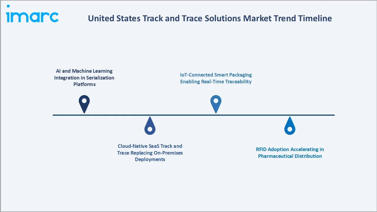 United States Track and Trace Solutions Market Trend Timeline