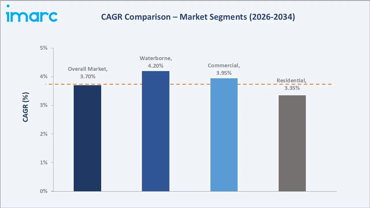 GCC Architectural Coatings Market CAGR Comparison