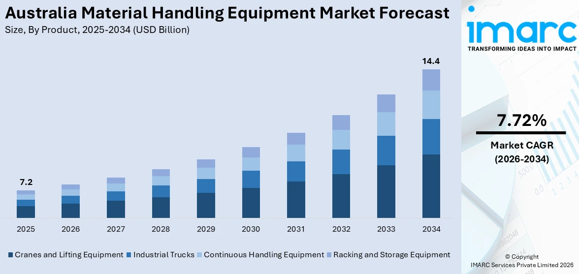 Australia Material Handling Equipment Market Size
