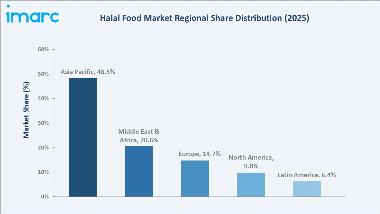 Halal Food Market By Region