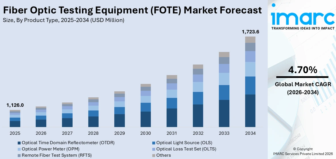 Fiber Optic Testing Equipment (FOTE) Market Size