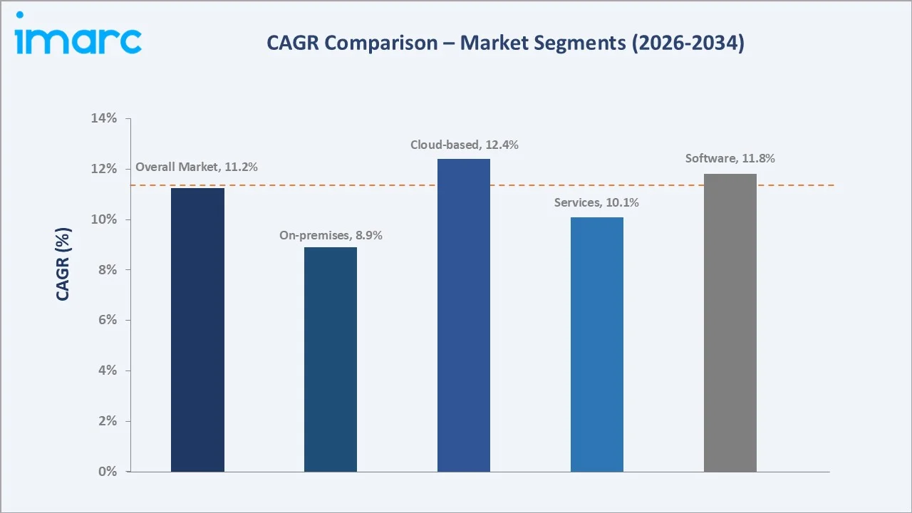 United States Marketing Automation Market CAGR Comparison
