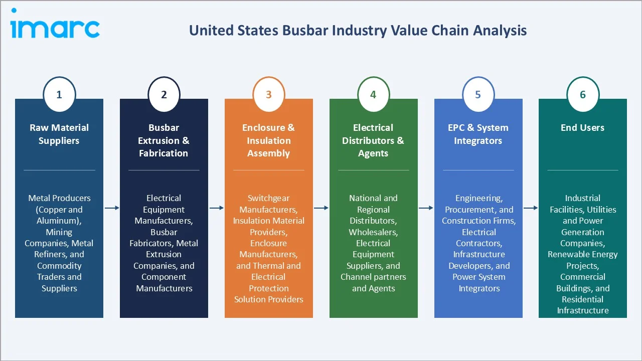 United States Busbar Market Value Chain