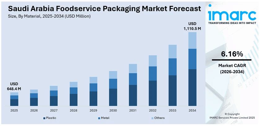Saudi Arabia Foodservice Packaging Market Size