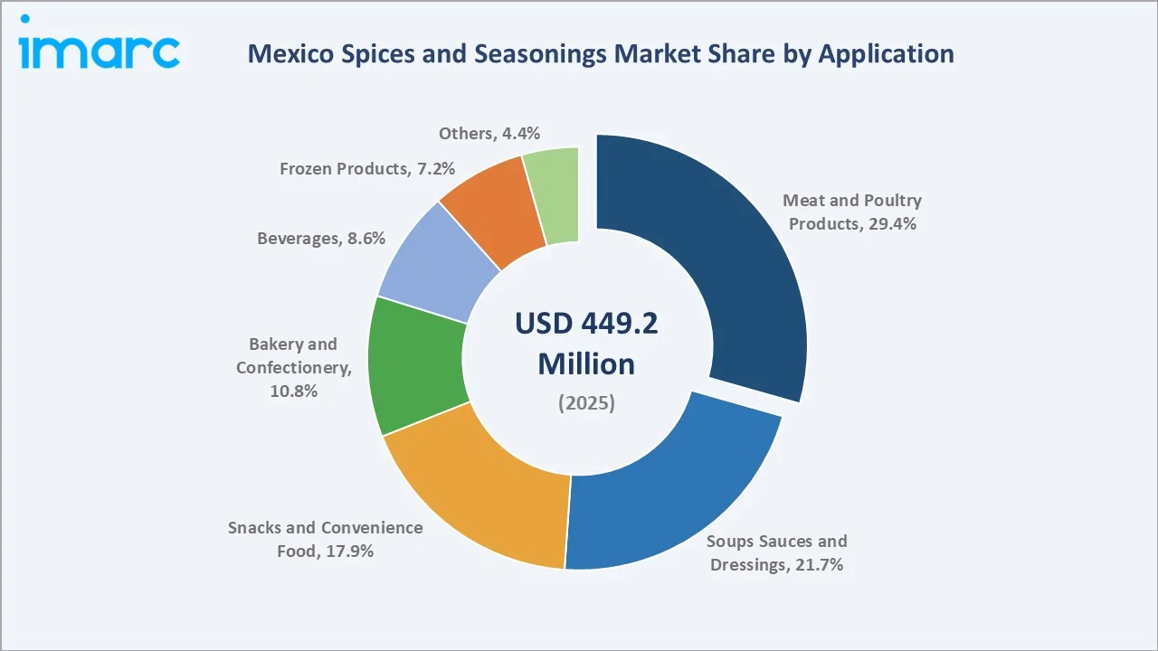 Mexico Spices and Seasonings Market By Application