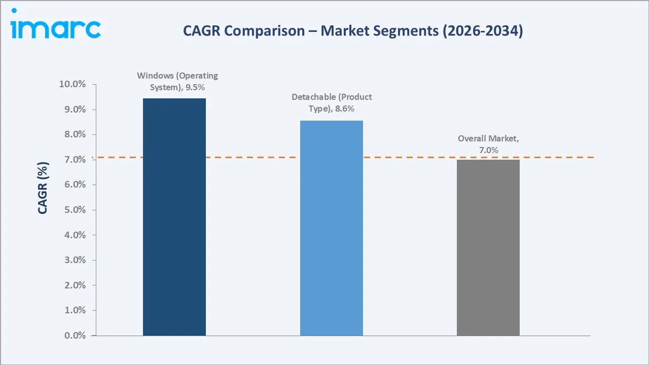 India Tablet Market CAGR Comparison