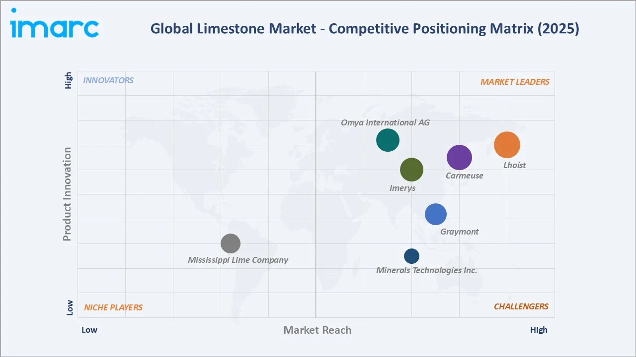 Limestone Market Competitive Positioning Matrix