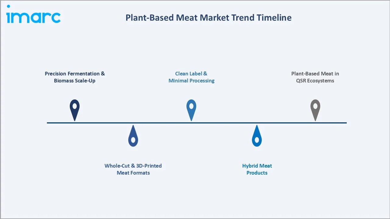 Plant-Based Meat Market Trend Timeline