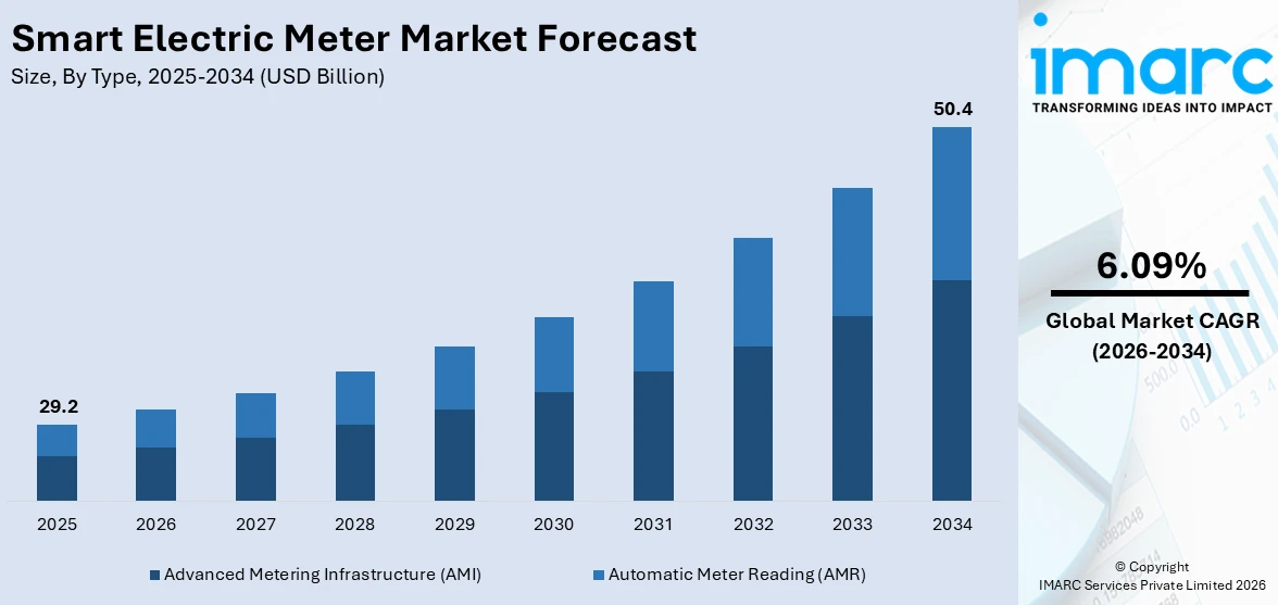Smart Electric Meter Market Size