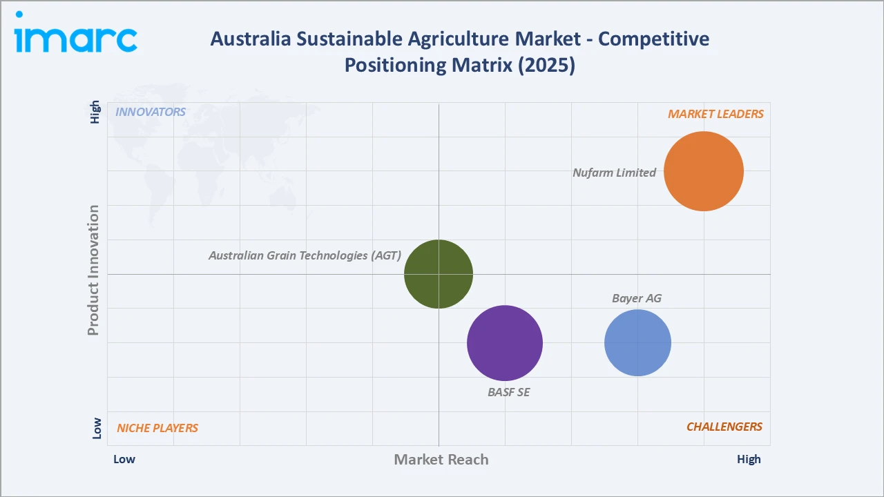 Australia Sustainable Agriculture Market Competitive Positioning Matrix 