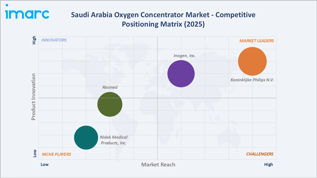 Saudi Arabia Oxygen Concentrator Market Competitive Positioning Matrix