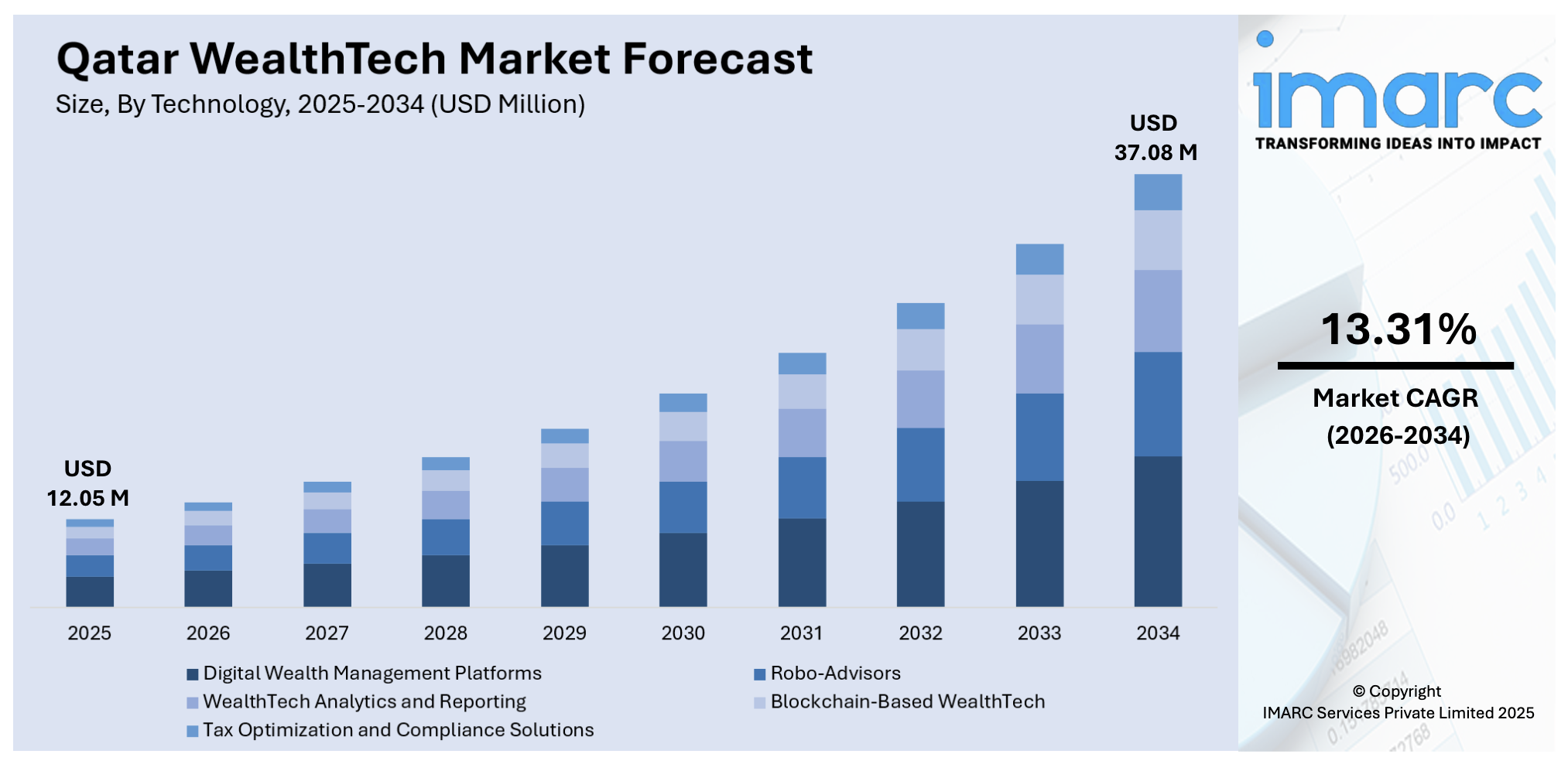 Qatar WealthTech Market Size