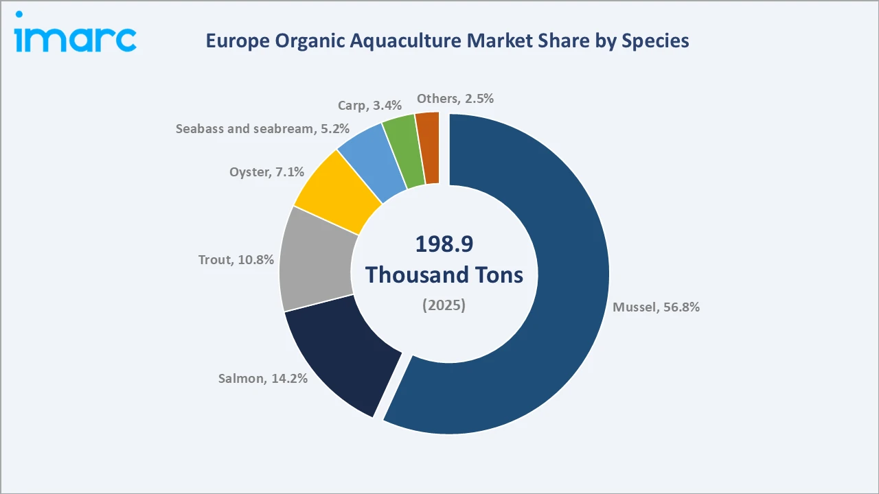 Europe Organic Aquaculture Market By Species