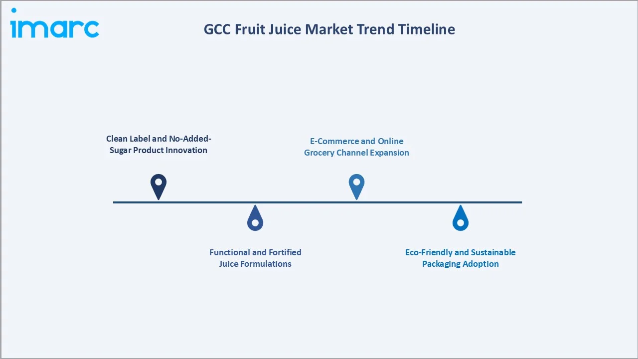 GCC Fruit Juice Market Trend Timeline