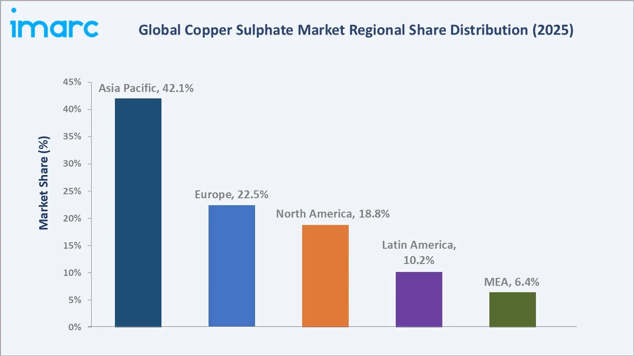 Copper Sulphate Market By Region