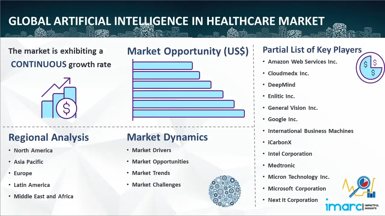 الذكاء الاصطناعي العالمي في سوق الرعاية الصحية
