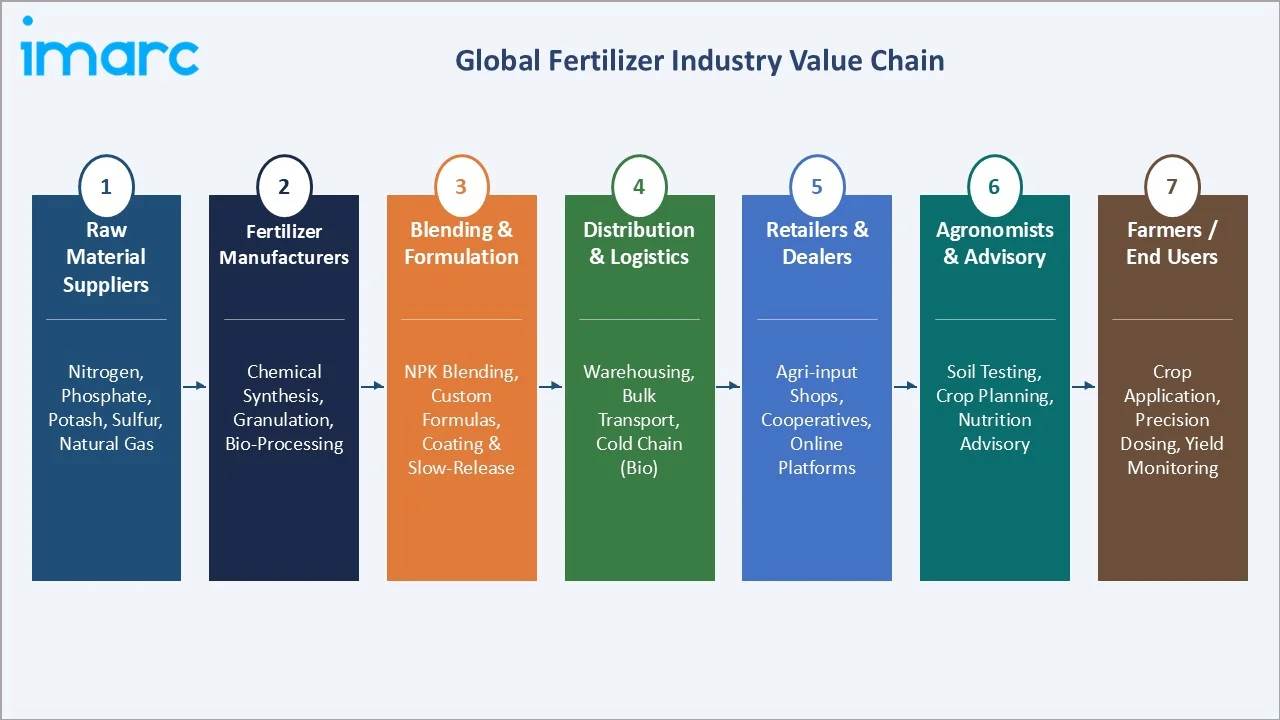 Fertilizer Market Industry Value Chain