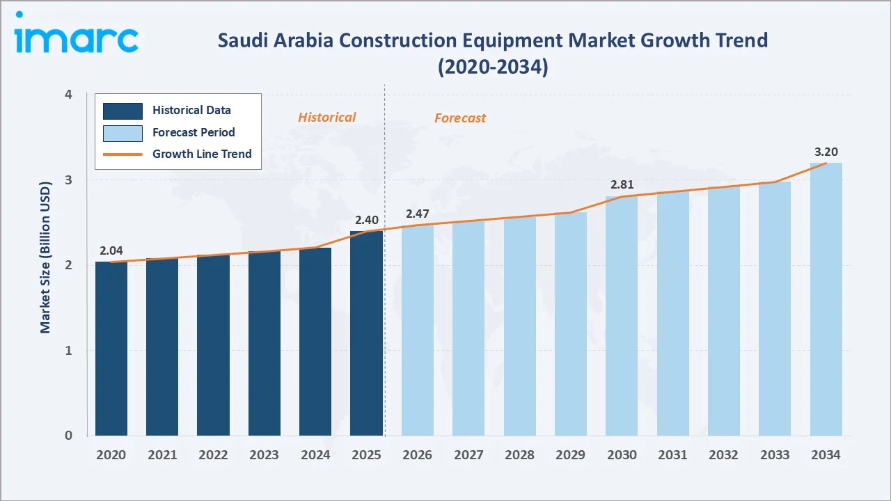 Saudi Arabia Construction Equipment Market Growth Trend